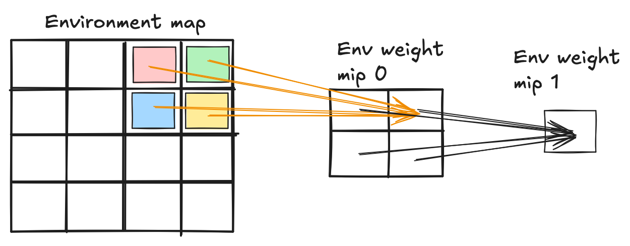 env hierarchy